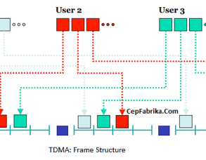 TD-SCDMA Zaman Bölmeli Senkron Kod Bölmeli Çoklu Erişim