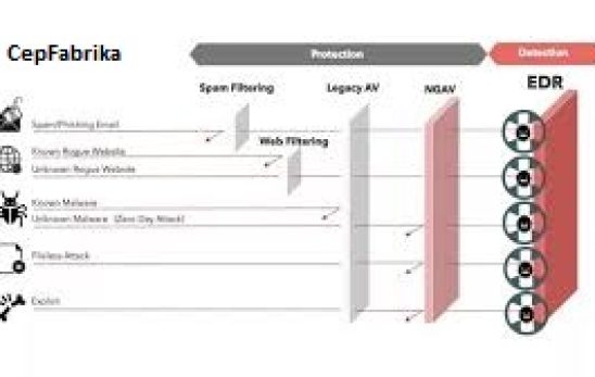 EDR Gelişmiş Veri Hızı